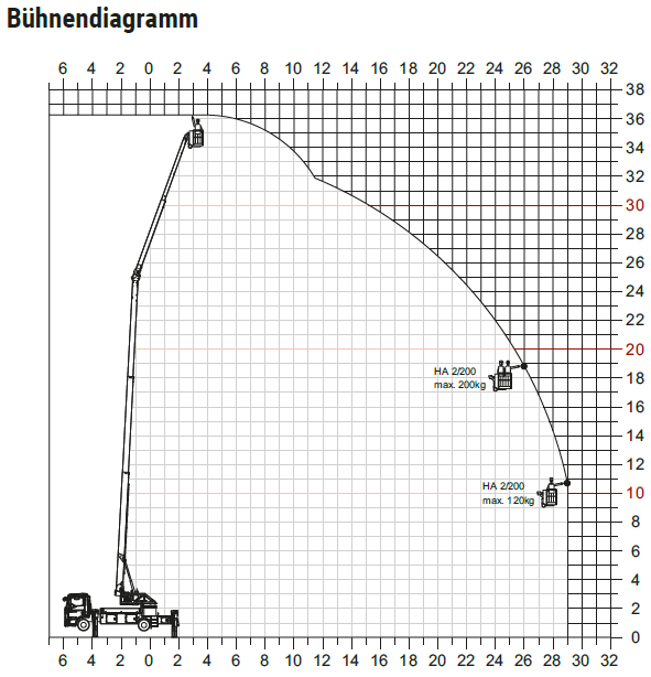 Bühnendiagramm AMAK 80.1