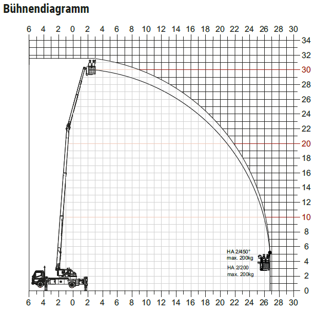 Bühnendiagramm Amak 65