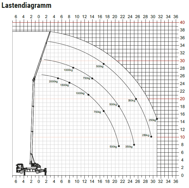 Lastdiagramm AMAK 80.1