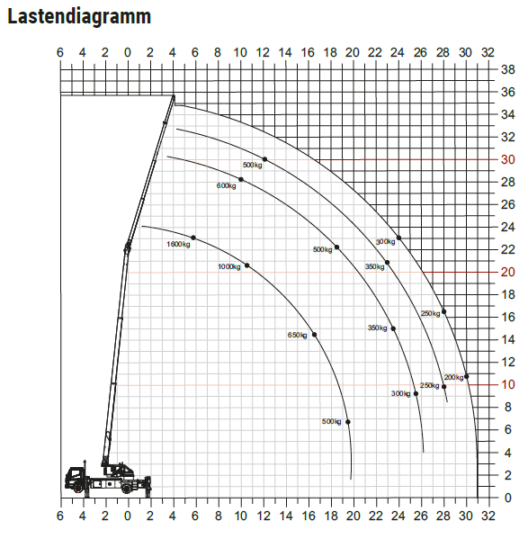 Lastdiagramm Amak 65